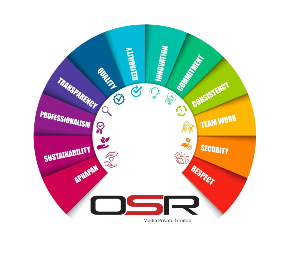 OSR Media is recognized as a leading 360 Degree Marketing and Sales firm for multiple reasons